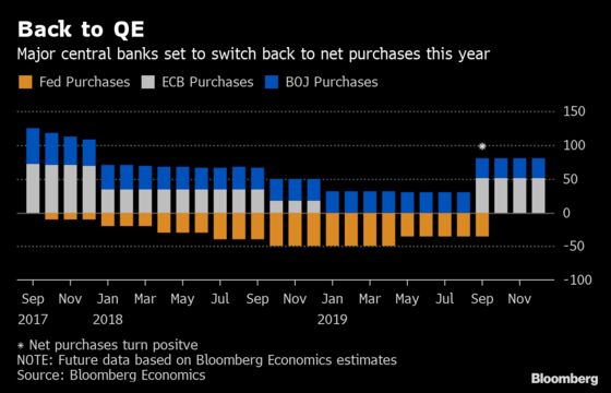 Quantitative Tightening to End as Central Banks Retreat