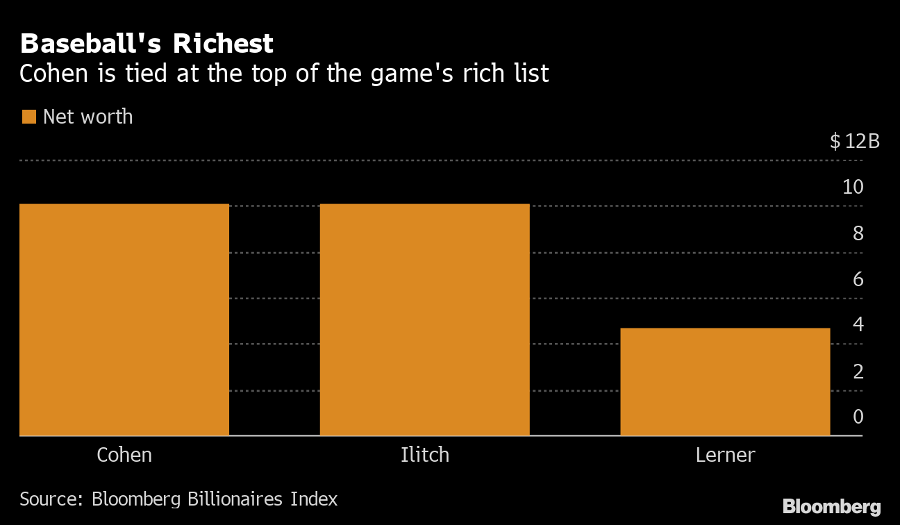Baseballs newest billionaire Steve Cohen dwarfs other owners in wealth