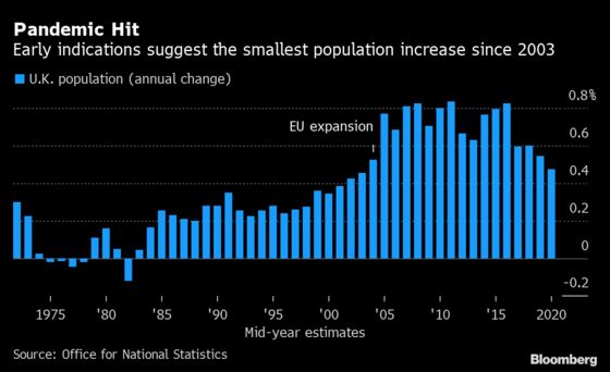 U.K. Population Growth Slowed Sharply at the Start of Pandemic