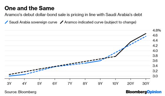 5 Reasons Investors Can’t Get Enough of Saudi Aramco’s Debt