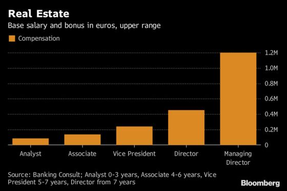 Lower Rates Drive Salaries for Some German Asset Managers