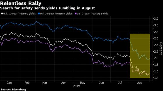 Gut Check Time for Treasuries After Biggest Rally Since 2008