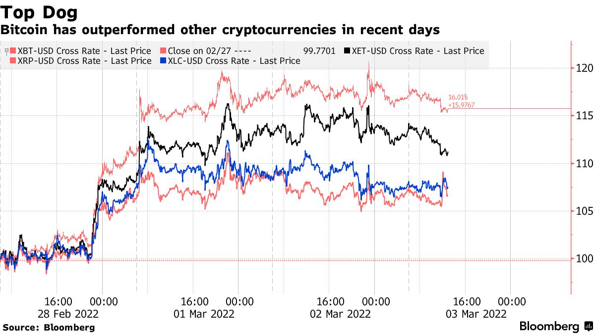 Bitcoin (BTC USD) Price Rise Beats Ether ($ETH), XRP, Litecoin Amid Ukraine  War - Bloomberg