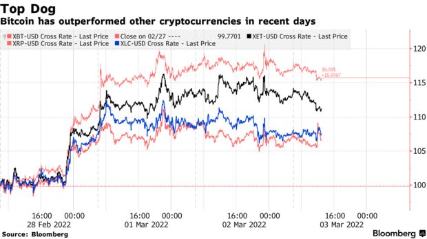 Bitcoin has outperformed other cryptocurrencies in recent days