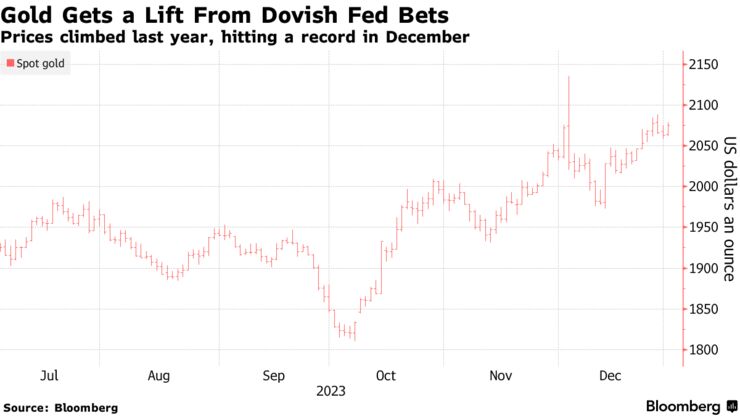 Gold Gets a Lift From Dovish Fed Bets | Prices climbed last year, hitting a record in December