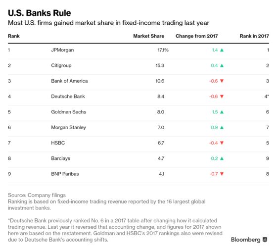 Wall Street Banks Trampled All Over Their European Rivals in 2018