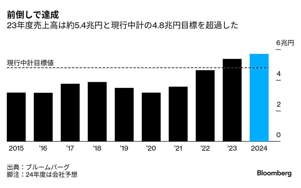 スズキが30年度に営業益8000億円、累計配当6000億円へ－中計目標