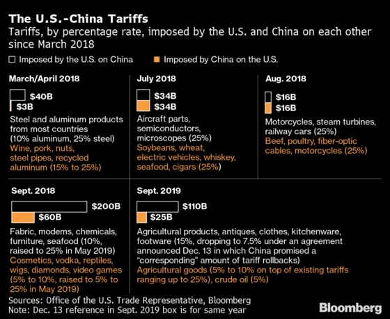 U.S. to Begin Review of Tariffs on $300 Billion of China Imports