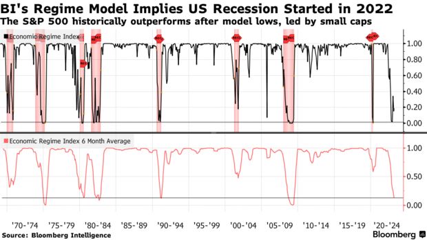BI's Regime Model Implies US Recession Started in 2022 | The S&P 500 historically outperforms after model lows, led by small caps