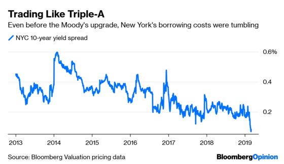 Moody’s Scolds New York City on Amazon, Then Gives It a Pat