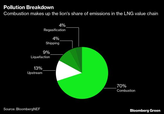 ‘Carbon Neutral’ LNG Demand Soars in Asia Despite Criticism