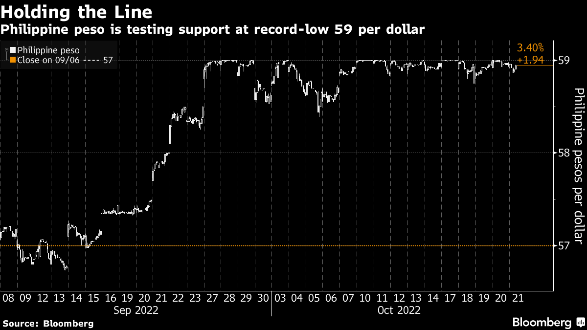 PHP/USD: Best of Philippine Peso Rally Look Over With Inflation, Trade  Risks - Bloomberg