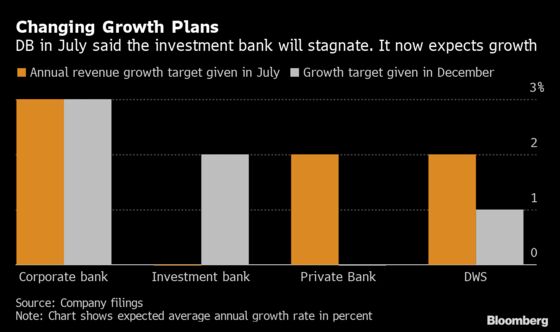 Deutsche Bank Cuts From New CEO Begin to Pay Off