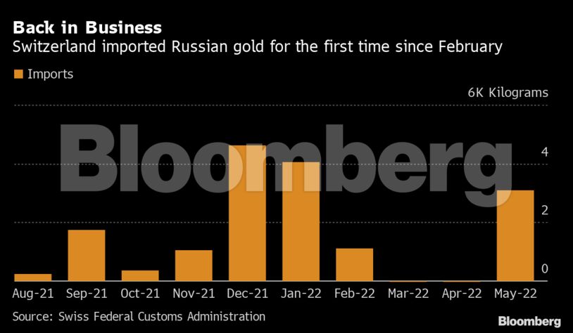 Back in Business | Switzerland imported Russian gold for the first time since February