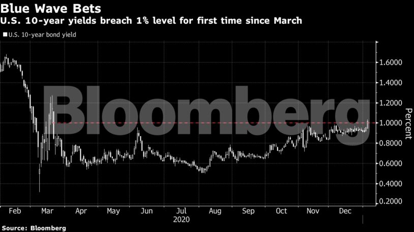 U.S. 10-year yields breach 1% level for first time since March