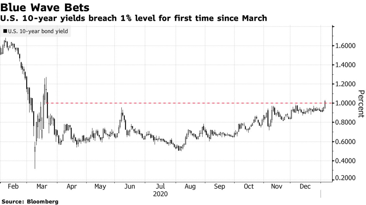 U.S. 10-year yields breach 1% level for first time since March