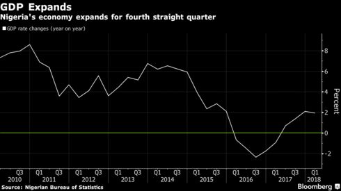 Image result for GDP climbs 1.95% in first three months of 2018