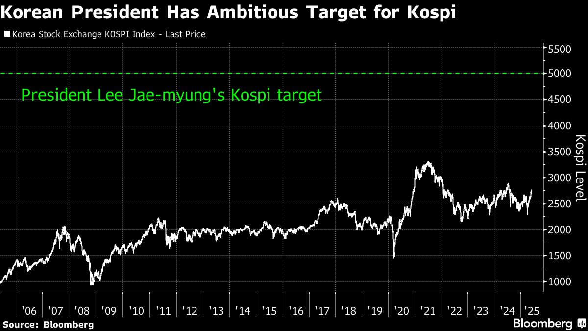Global Funds Bet on Korean Stocks’ Big Break on Reform Tailwinds