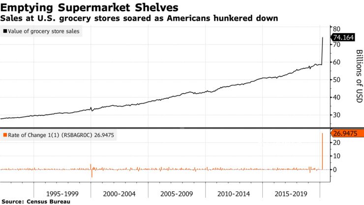 Sales at U.S. grocery stores soared as Americans hunkered down