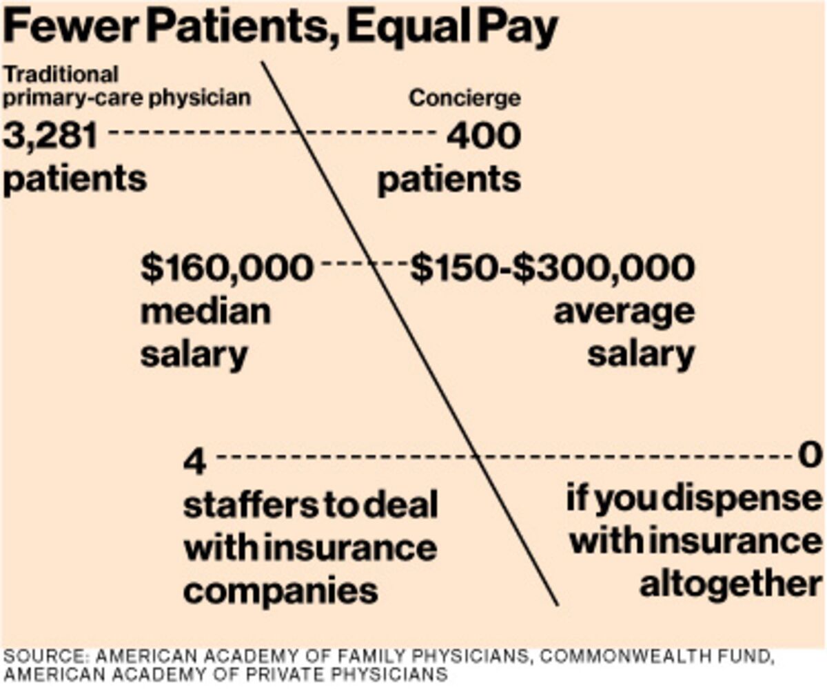 is-concierge-medicine-the-future-of-health-care-bloomberg