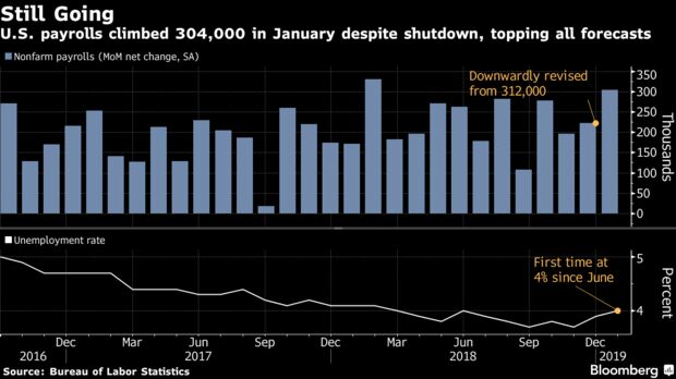 U.S. payrolls climbed 304,000 in January despite shutdown, topping all forecasts
