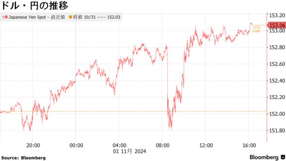 ドル・円の推移