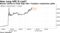 Bitcoin climbs to fresh high after Tuesday's mysterious spike