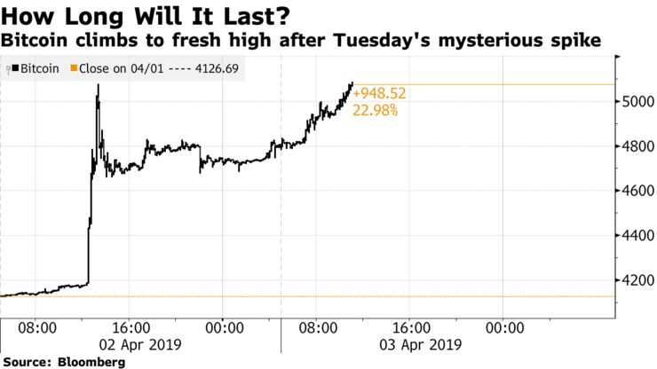 Bitcoin climbs to fresh high after Tuesday's mysterious spike