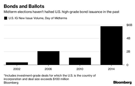 For the Corporate Bond Market, It's Business as Usual on Election Day