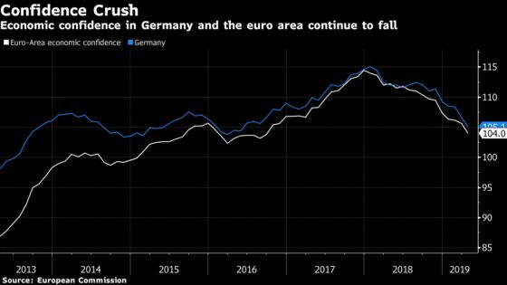 Euro-Area Economic Confidence Slips to Lowest Since 2016