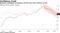 Economic confidence in Germany and the euro area continue to fall