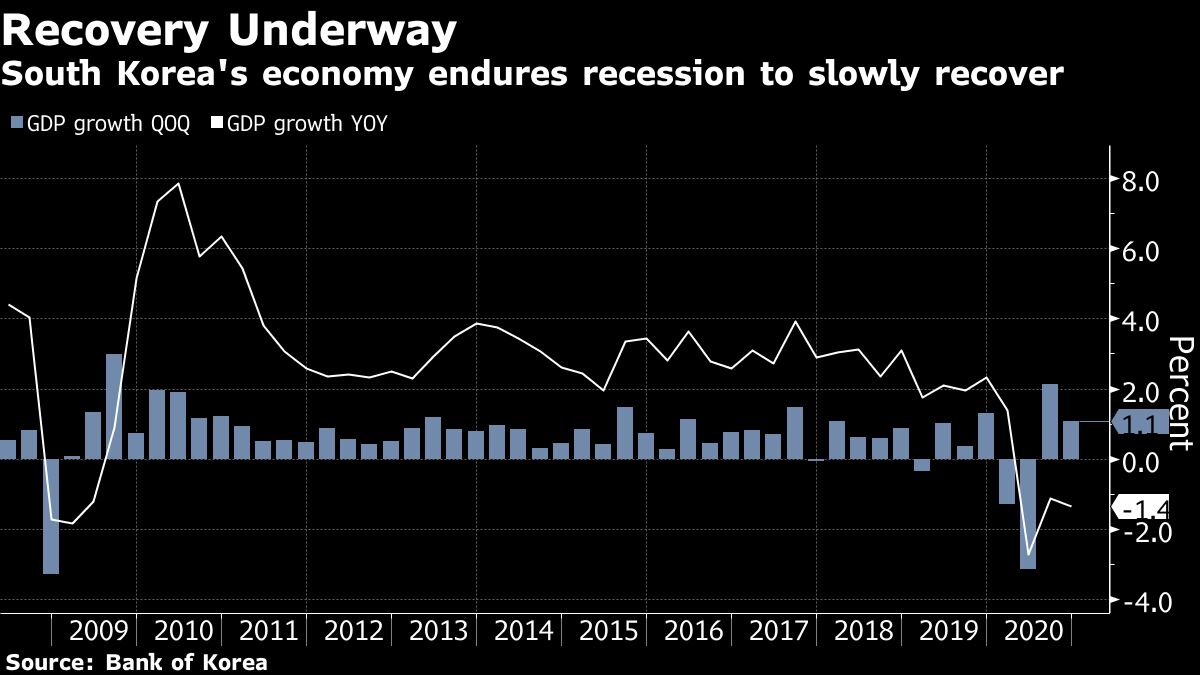 Korea Economy Shrinks Just 1% In 2020 On Exports, Virus Control - Bloomberg