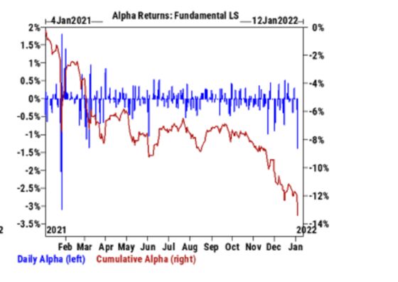 Biggest Tech Selling in a Decade as Rate Rout Spooks Hedge Funds