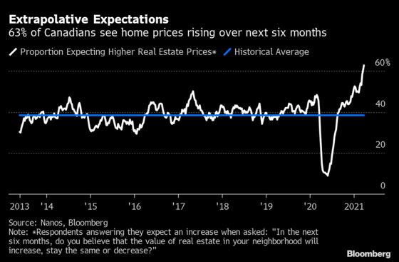 Bank of Canada Governor Sees ‘Worrying’ Signs in Housing Market