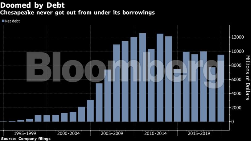 Chesapeake never got out from under its borrowings