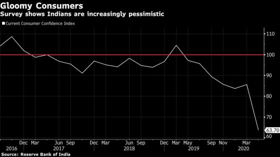 Five Charts Show How Bad Things Are for Indian Consumers