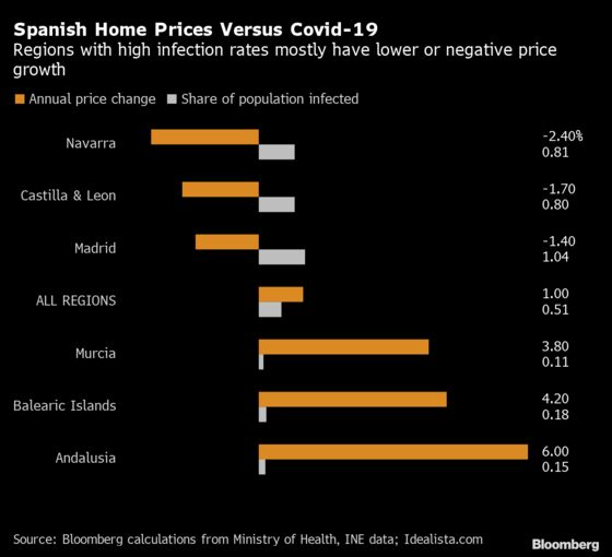 Spain’s $6 Trillion Home Market Faces Second Crash in Decade