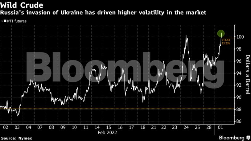 La invasión de Rusia a Ucrania ha provocado una mayor volatilidad en el mercado
