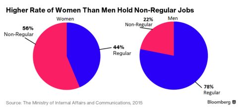 Japan Women Non-Regular Jobs