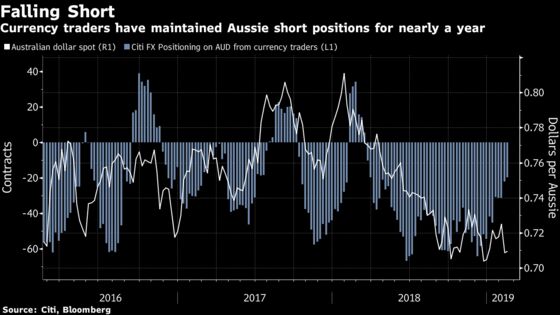 Hedge Funds Play Tug-of-War With the Volatile Australian Dollar