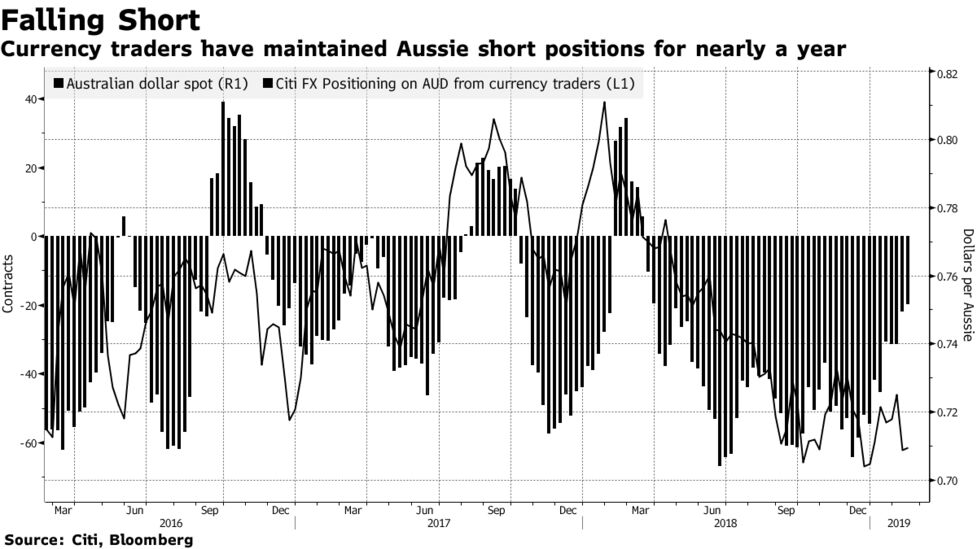 Hedge Funds In Tug Of War With Most Volatile Major Currency Bloomberg - 