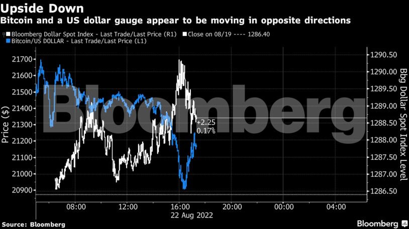 Bitcoin and a US dollar gauge appear to be moving in opposite directions