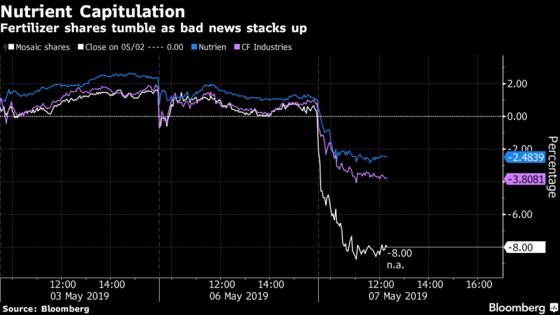 Mosaic Plunges in ‘Depressing Day’ for Crop Nutrient Stocks