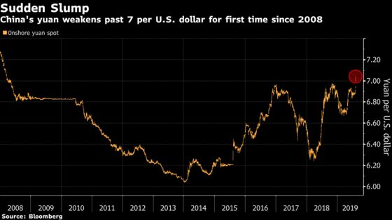 China Lets Yuan Tumble Past 7 Per Dollar as Trade War Escalates