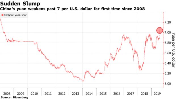 China's yuan weakens past 7 per U.S. dollar for first time since 2008
