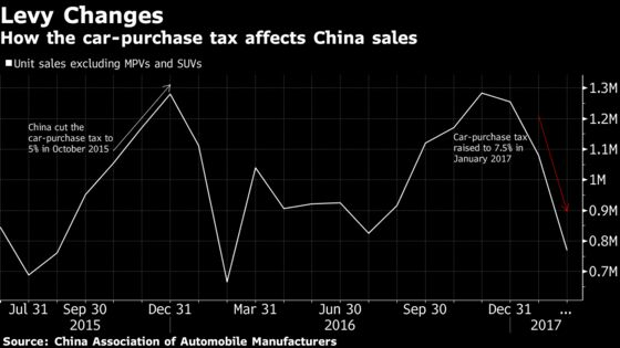 China's Proposed Car-Tax Cut Brings Relief to Investors, Dealers