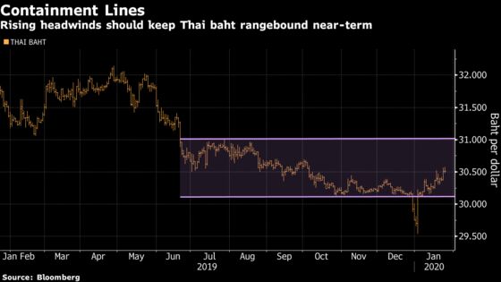 Thai Baht Is Brought Back to Earth After a Winning Year in Asia