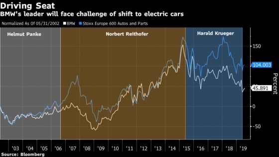 BMW CEO Harald Krueger Informs Board He Won’t Seek a Second Term