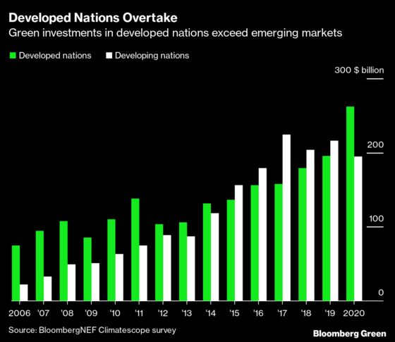 Clean Energy Investments in Rich Nations Outpace Poorer Ones