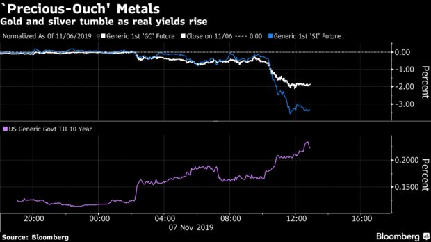 Gold and silver tumble as real yields rise